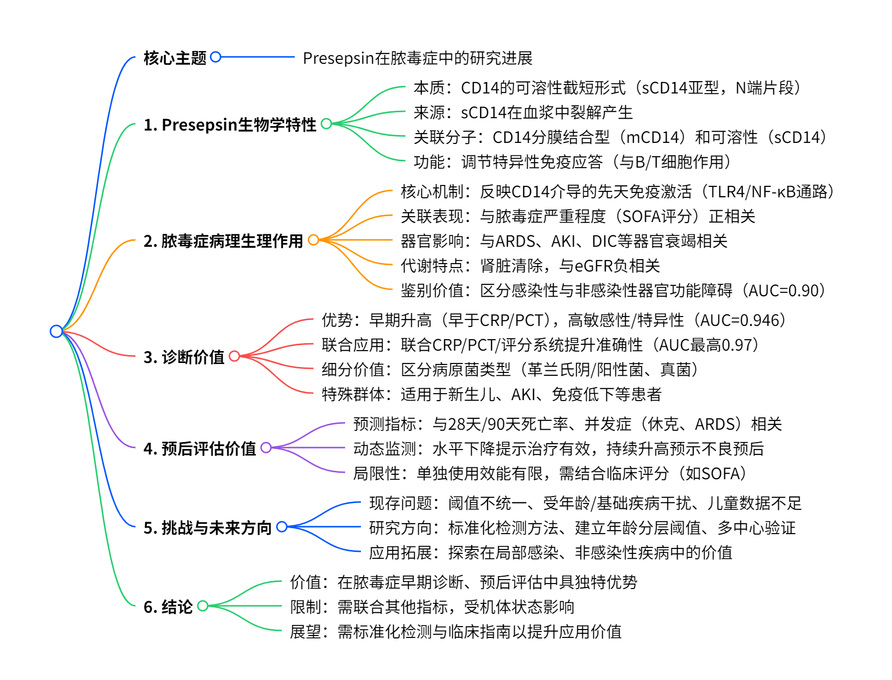 Presepsin在脓毒症中的研究进展_思维导图.png
