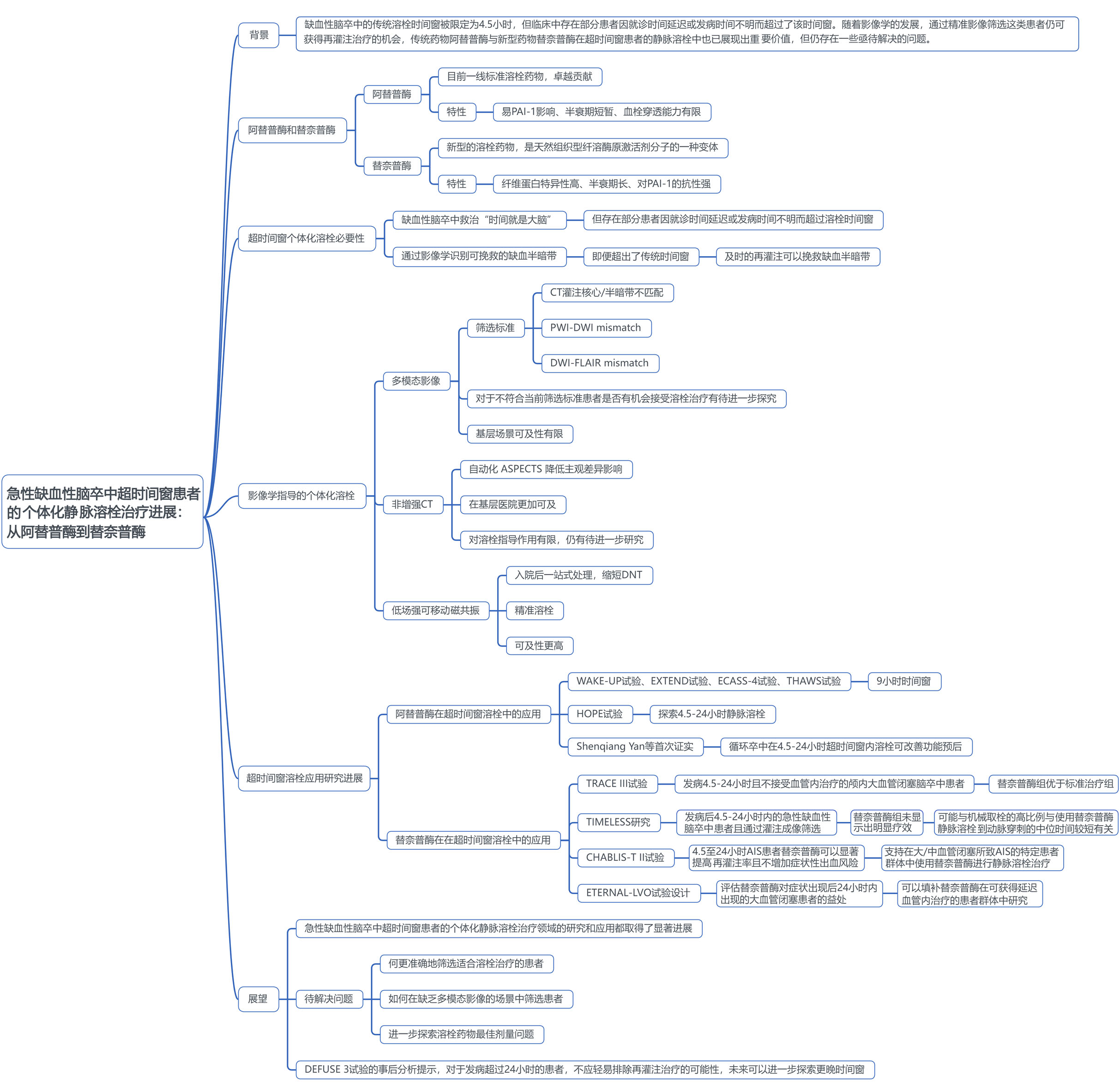 急性缺血性脑卒中超时间窗患者的个体化静脉溶栓治疗进展：从阿替普酶到替奈普酶_思维导图-上传.jpg
