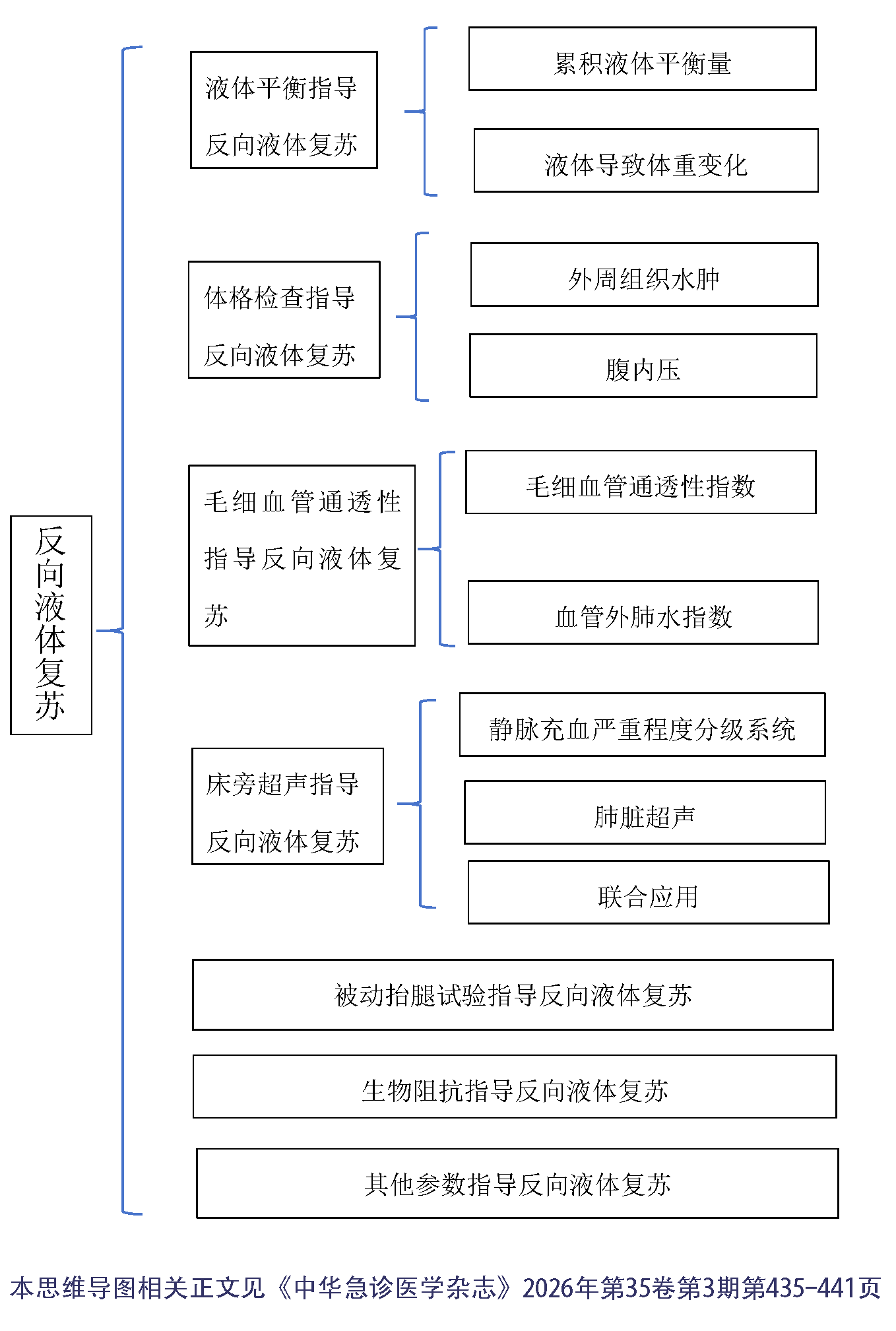 1773913953137667.png 开始反向液体复苏时机的研究进展_思维导图.png